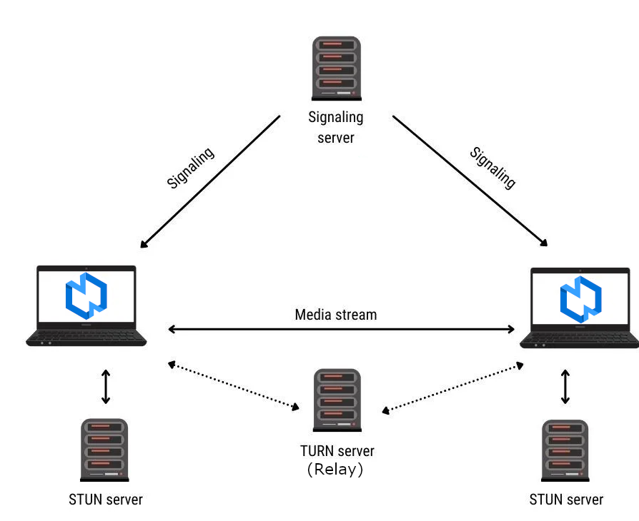 WebRTC archtiecture